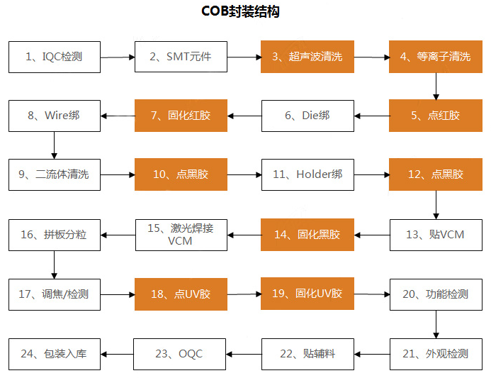 等離子清洗 等離子清洗